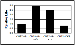 图 13 – 反应元素对 EB-PVD TBC 寿命的影响 1093°C/10 小时热暴露循环